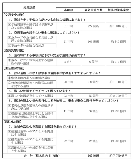 栃木県の各市町から見た道路の課題（総括表）
